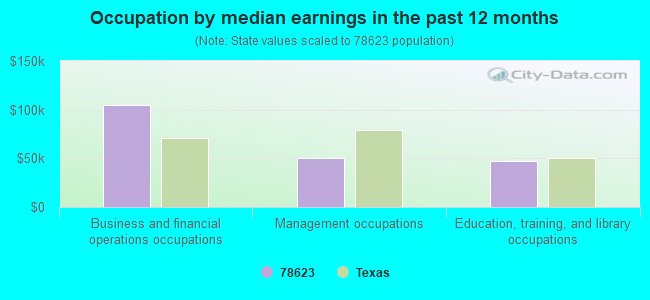 Occupation by median earnings in the past 12 months