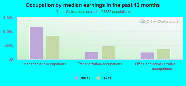 Occupation by median earnings in the past 12 months