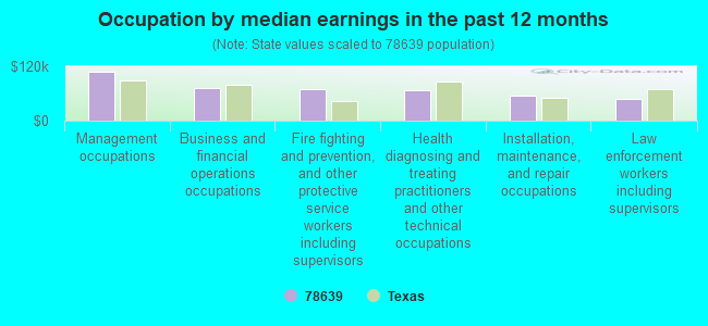 Occupation by median earnings in the past 12 months