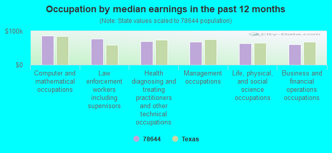 Occupation by median earnings in the past 12 months