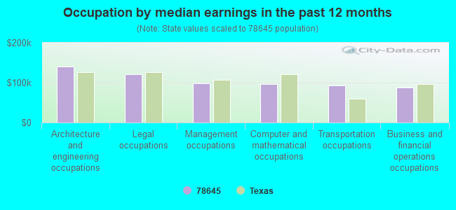 Occupation by median earnings in the past 12 months