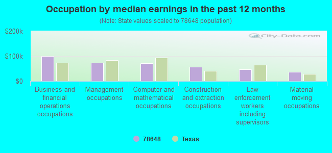 Occupation by median earnings in the past 12 months