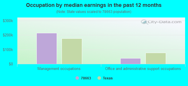 Occupation by median earnings in the past 12 months