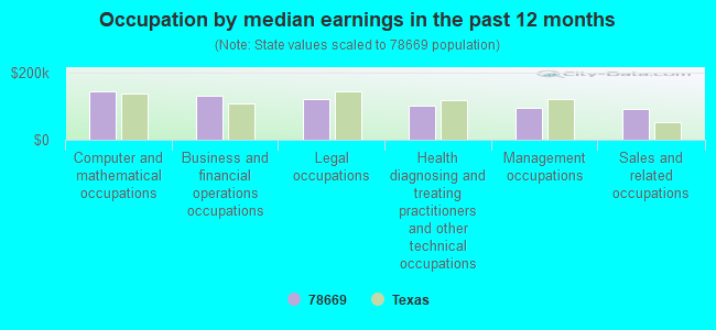 Occupation by median earnings in the past 12 months