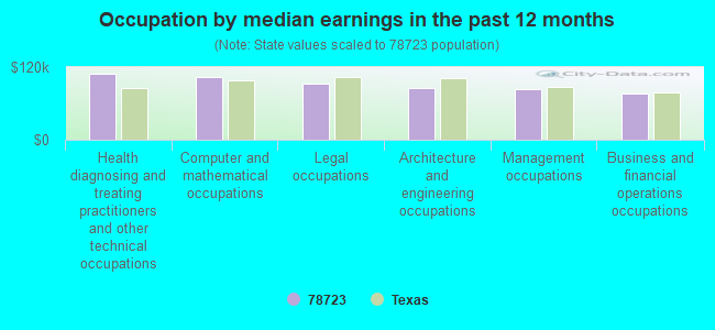 Occupation by median earnings in the past 12 months