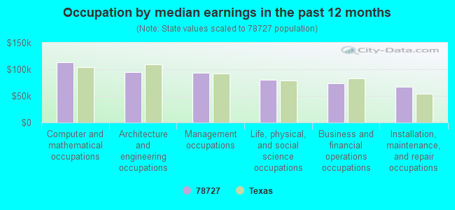 Occupation by median earnings in the past 12 months