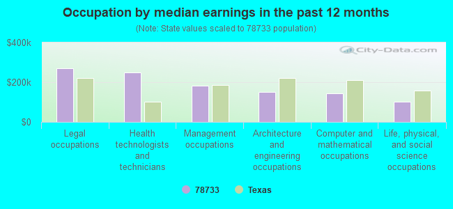 Occupation by median earnings in the past 12 months