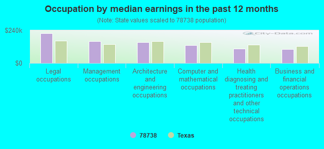 Occupation by median earnings in the past 12 months