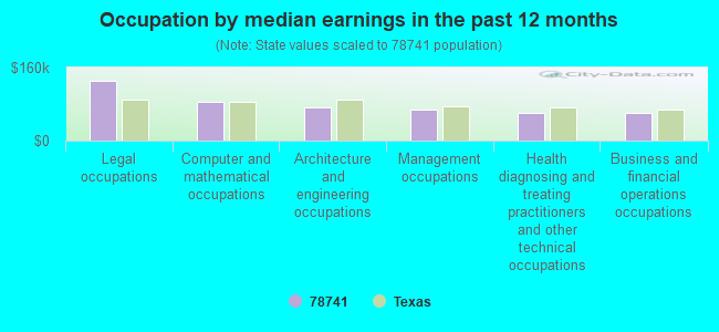 Occupation by median earnings in the past 12 months