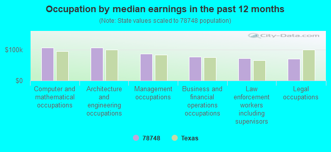 Occupation by median earnings in the past 12 months