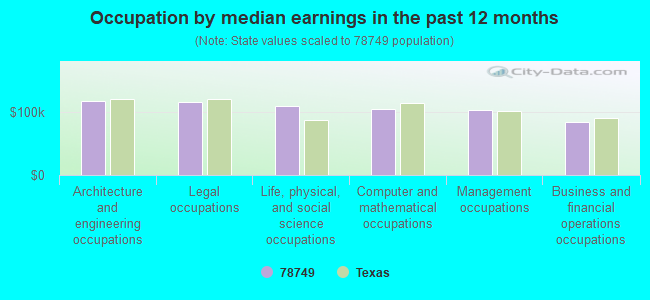 Occupation by median earnings in the past 12 months