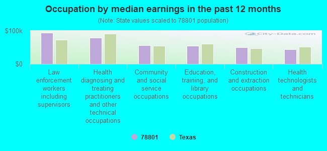 Occupation by median earnings in the past 12 months