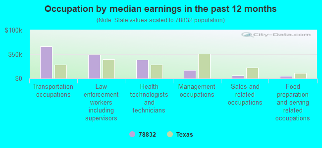 Occupation by median earnings in the past 12 months