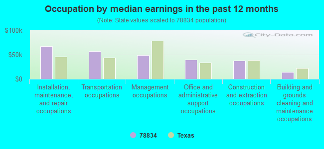 Occupation by median earnings in the past 12 months