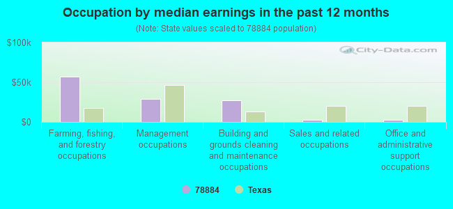 Occupation by median earnings in the past 12 months