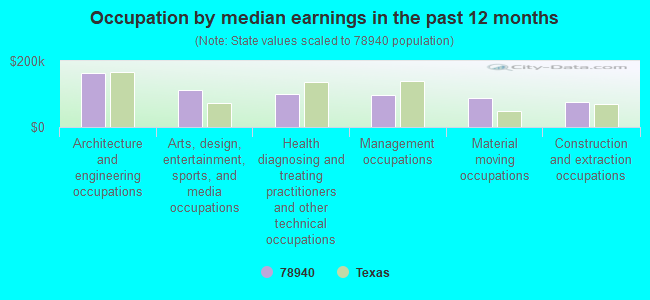 Occupation by median earnings in the past 12 months