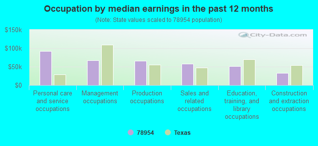 Occupation by median earnings in the past 12 months