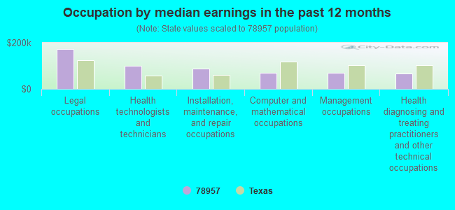 Occupation by median earnings in the past 12 months