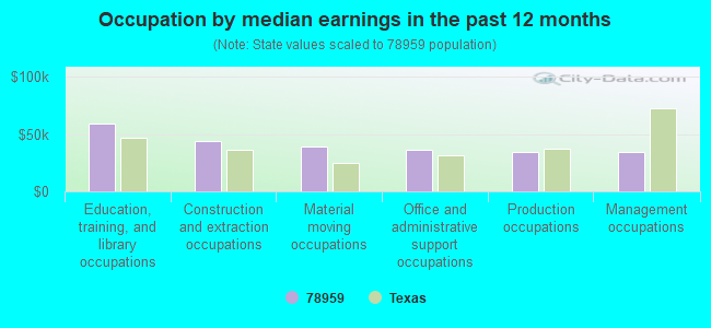 Occupation by median earnings in the past 12 months