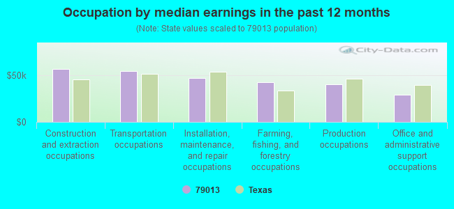 Occupation by median earnings in the past 12 months