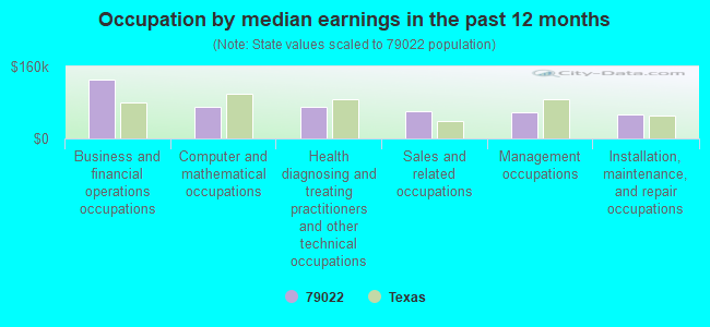 Occupation by median earnings in the past 12 months