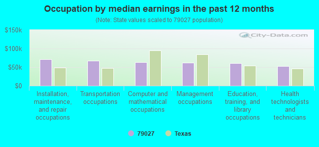 Occupation by median earnings in the past 12 months