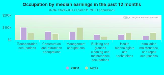 Occupation by median earnings in the past 12 months