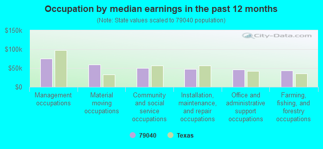 Occupation by median earnings in the past 12 months