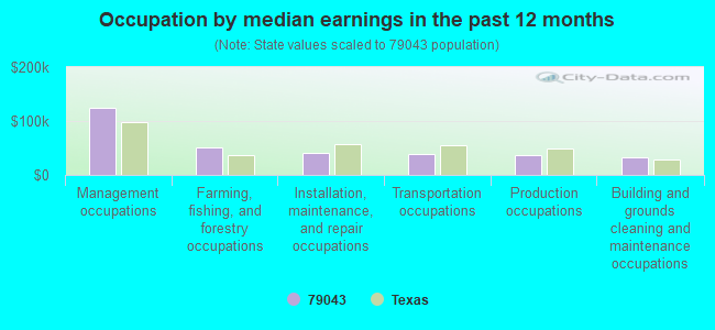 Occupation by median earnings in the past 12 months