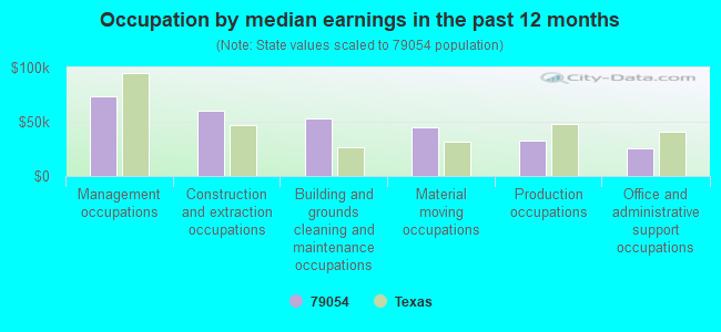 Occupation by median earnings in the past 12 months