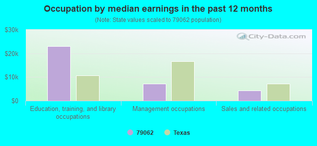 Occupation by median earnings in the past 12 months