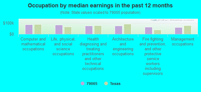 Occupation by median earnings in the past 12 months