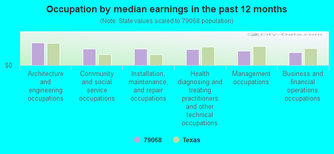 Occupation by median earnings in the past 12 months