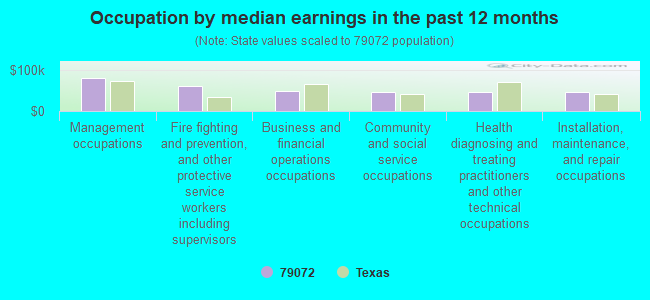 Occupation by median earnings in the past 12 months