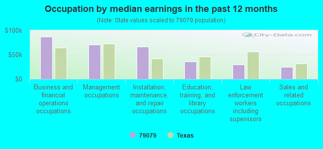 Occupation by median earnings in the past 12 months