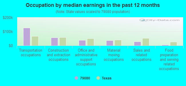 Occupation by median earnings in the past 12 months