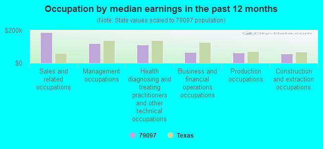 Occupation by median earnings in the past 12 months