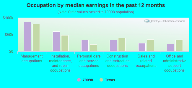 Occupation by median earnings in the past 12 months