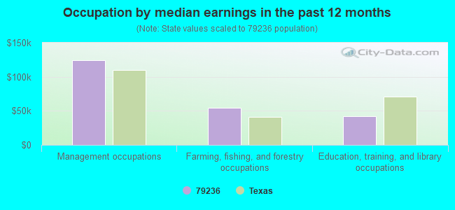 Occupation by median earnings in the past 12 months