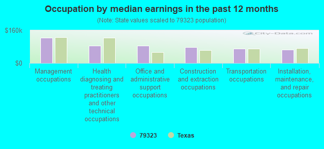 Occupation by median earnings in the past 12 months