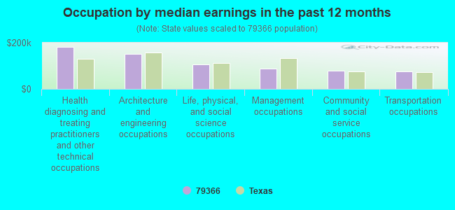 Occupation by median earnings in the past 12 months