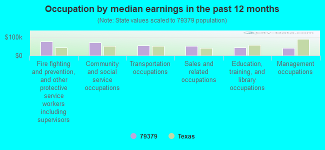 Occupation by median earnings in the past 12 months