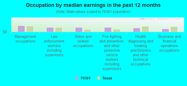 Occupation by median earnings in the past 12 months