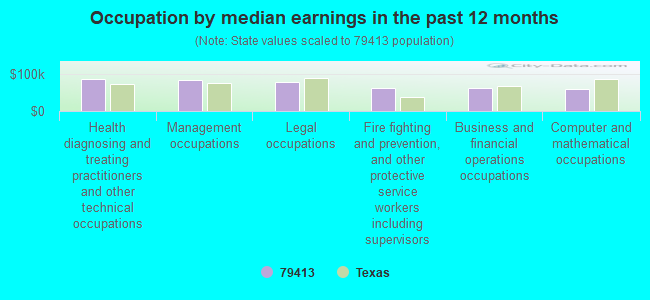 Occupation by median earnings in the past 12 months