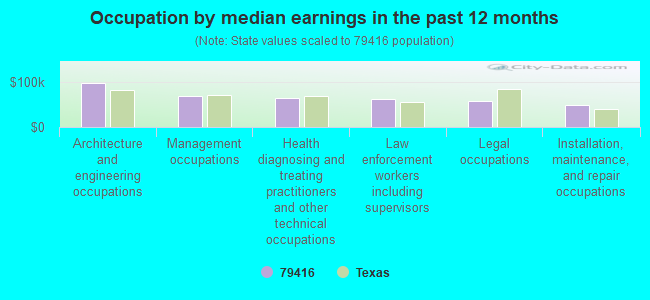 Occupation by median earnings in the past 12 months