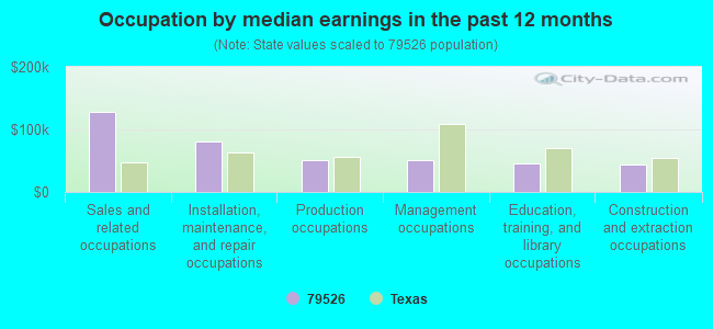 Occupation by median earnings in the past 12 months