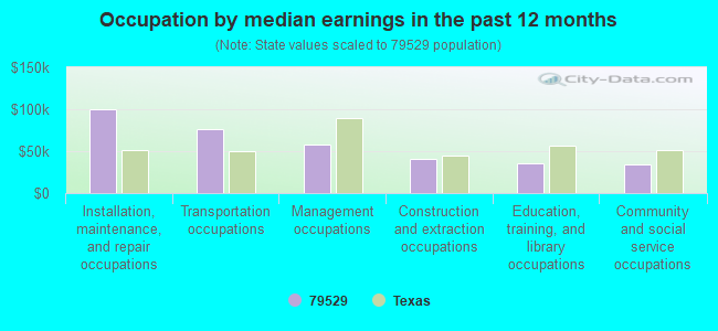 Occupation by median earnings in the past 12 months