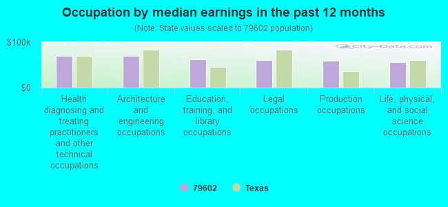 Occupation by median earnings in the past 12 months