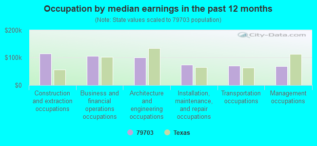 Occupation by median earnings in the past 12 months