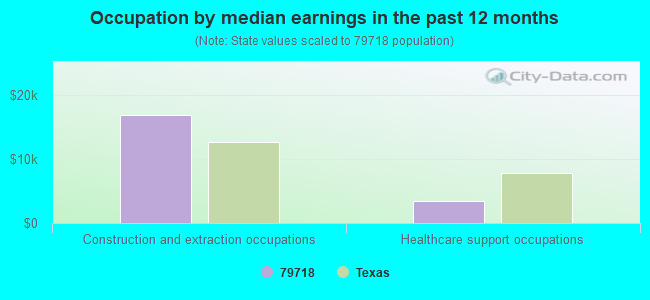 Occupation by median earnings in the past 12 months